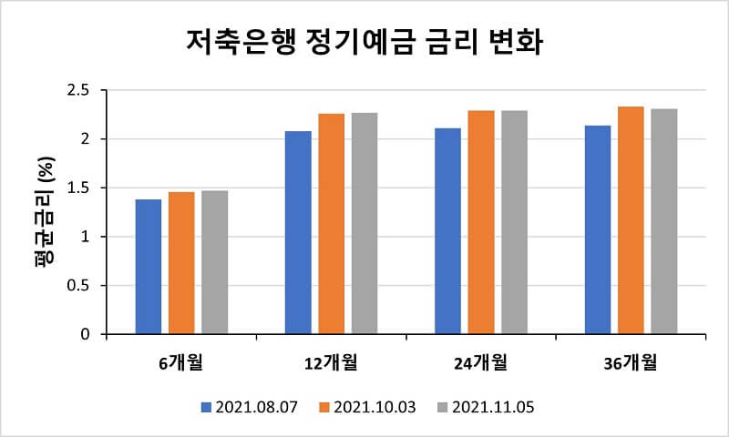 저축은행-월별-평균금리-비교-그래프