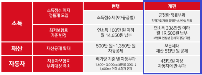 건강보험료 산정표
