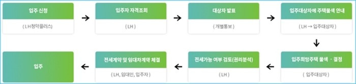 청년 대출(주택담보대출, 전월세보증금) 상품종류 조건, 한도, 이자 및 금리 후기 - 청년 대출(주택담보대출, 전월세보증금)상품 - <LH청년전세임대주택> 청년 대출(주택담보대출, 전월세보증금) 상품종류 조건, 한도, 이자 및 금리 후기 - 청년 대출(주택담보대출, 전월세보증금)상품 - <LH청년전세임대주택>