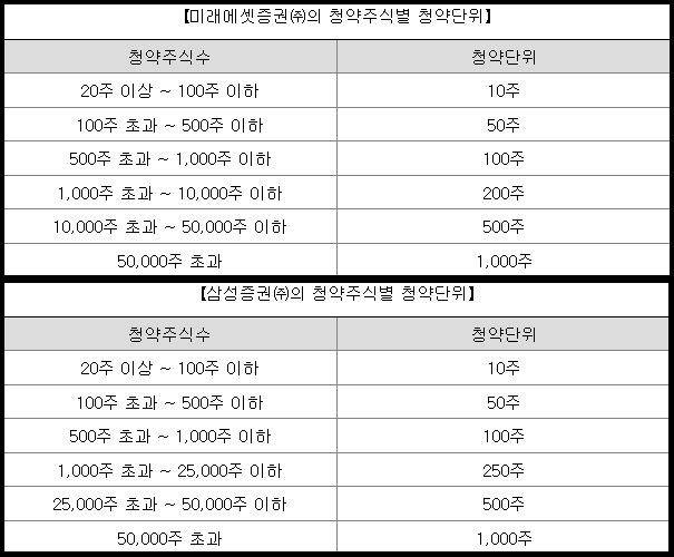 청약 주식별 청약 단위