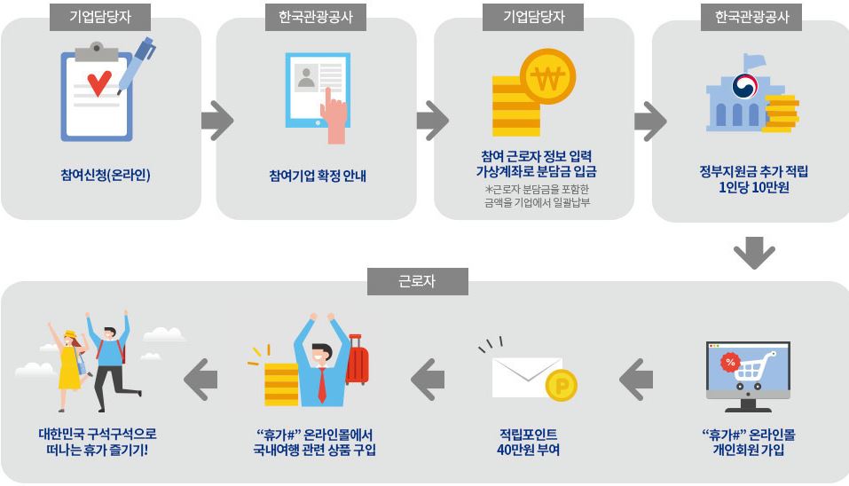 근로자 휴가지원사업