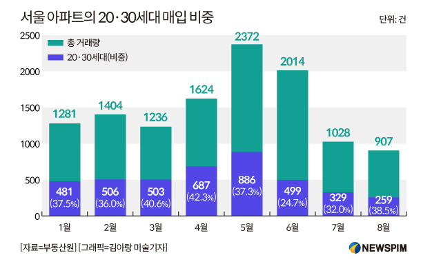  아파트 2030 매입 3년만에 최저 금리 인상 여파
