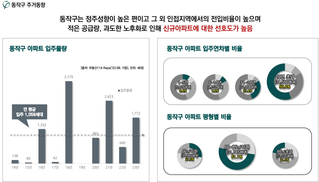 서울 동작구 환경