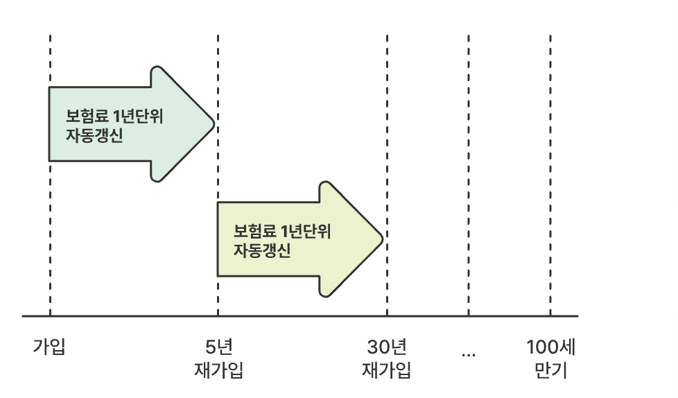 보험료