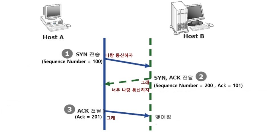  TCP & UDP 개념 설명 및 차이점