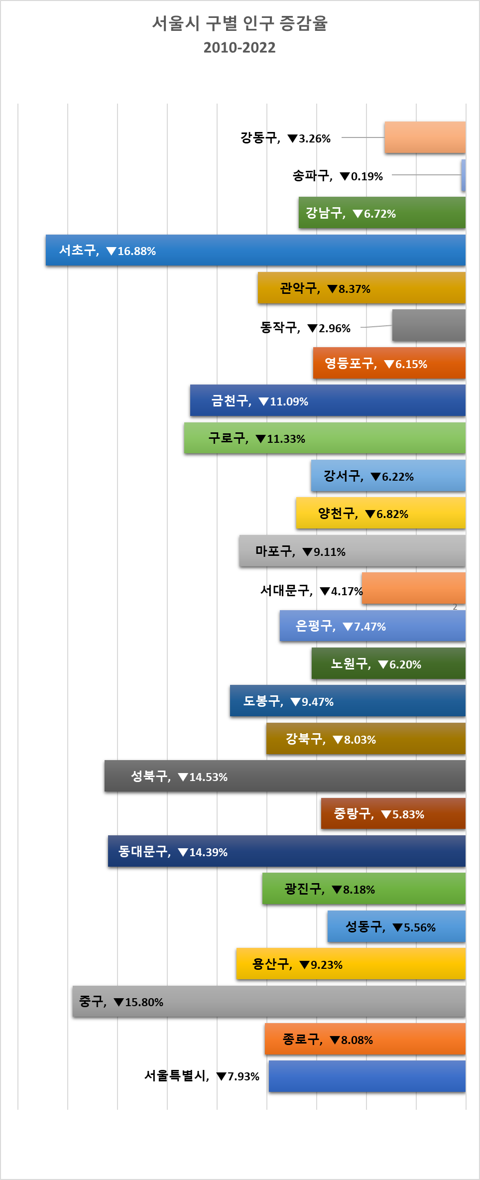 인구 증감률 도표