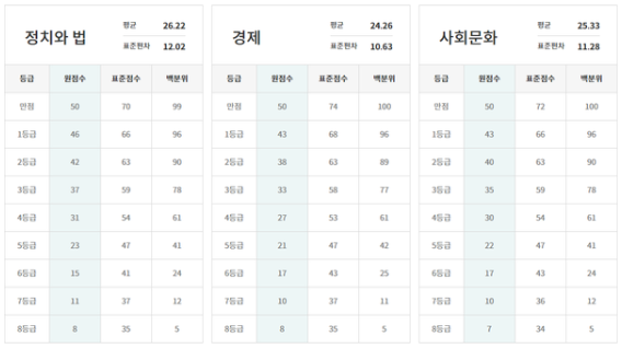 3월모의고사-등급컷