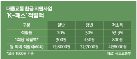  K패스 1회 적립액