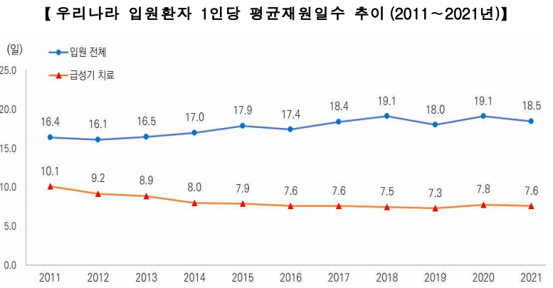 입원환자 1인당 평균재원일수 추이(2011~2021)