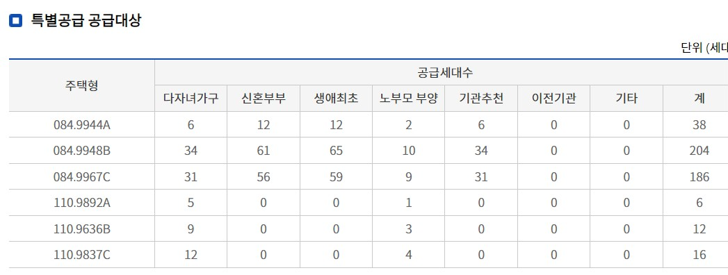 부산에코델타시티 디에트르 더 퍼스트(28BL)-특별공급표