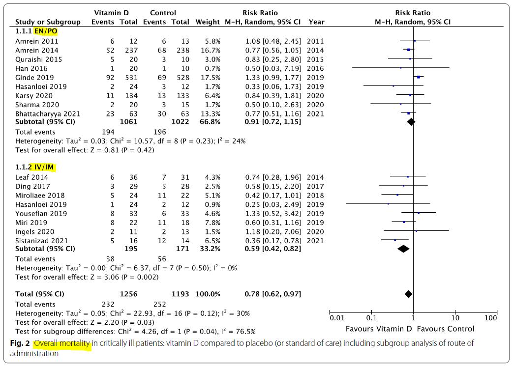 중환자에서 vitamin D의 중요성 : vitamin D administration in critically ill patient - Results 중환자에서 vitamin D의 중요성 : vitamin D administration in critically ill patient - Results