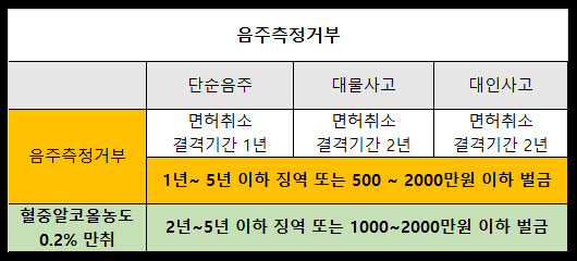 음주측정거부-처벌형량