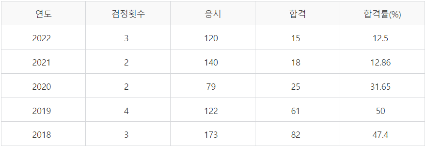 합격통계 합격률 난이도