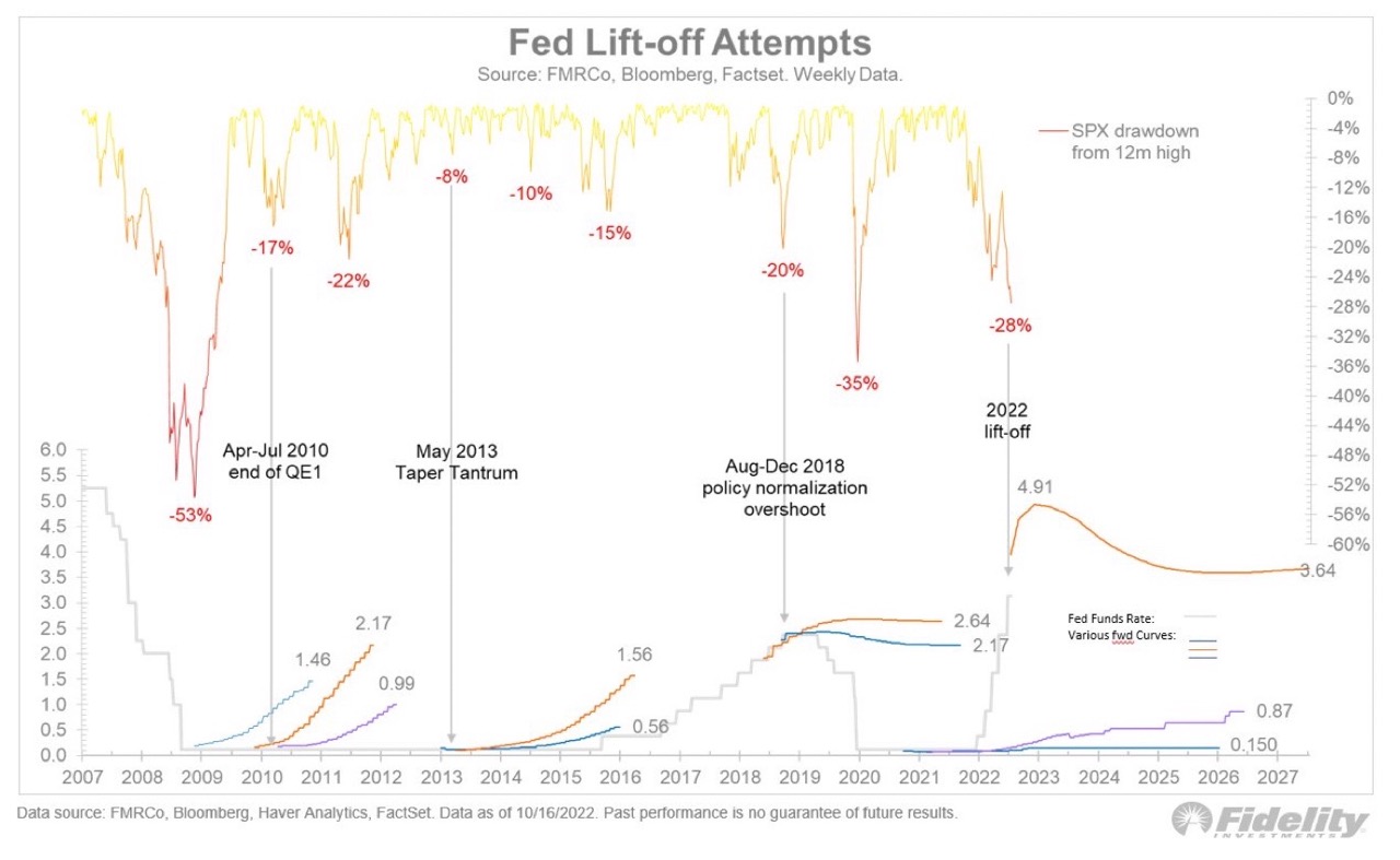 Fed Lift-off Attempts