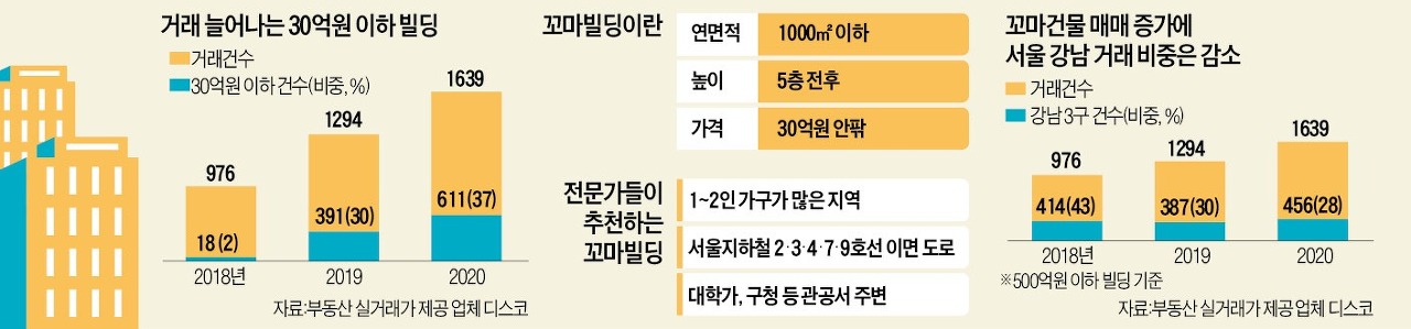  꼬꼬마빌딩 투자의 모든 것