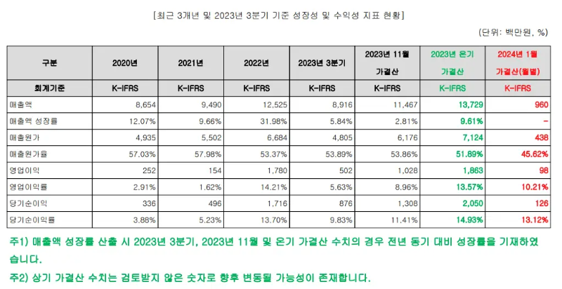 코셈-수익성-성장성지표