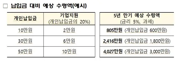 중소기업 재직자의 저축 예시