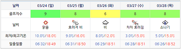 석정힐CC 날씨 (실시간 정보는 아래 이미지 클릭요~) 0321