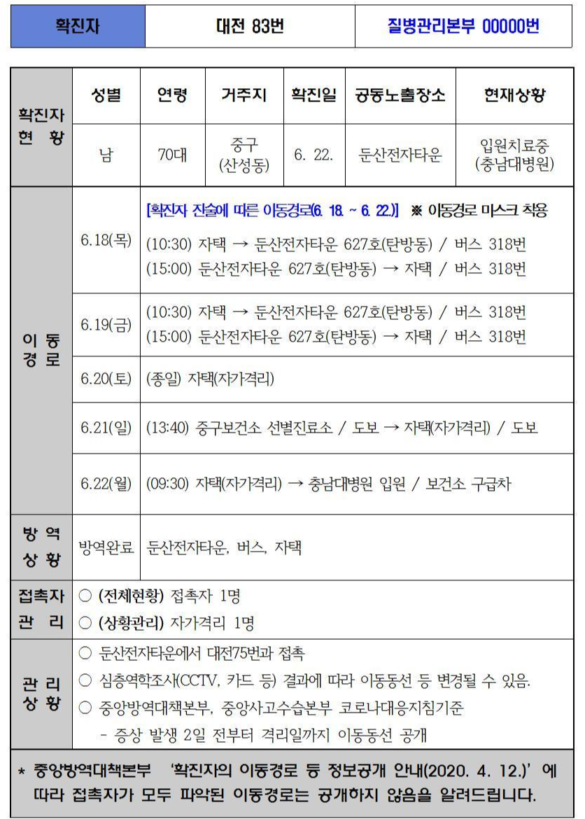  대전시 83번 산성동 84번 성남동 코로나19 확진자 동선..둔산 전자타운 627호 방문