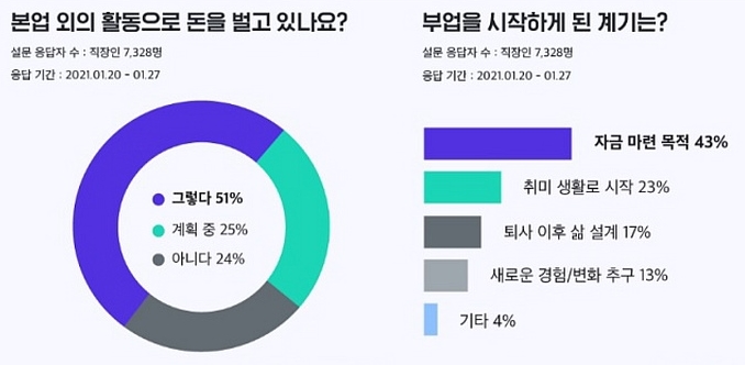 직장인 투잡알바 - 온라인 부업 월 100만원 버는 방법