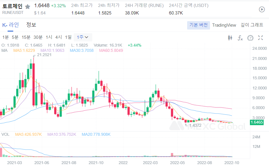  RUNE 코인 전망 토르 코인 전망 RUNE 코인 상승세? 코인 전망은?