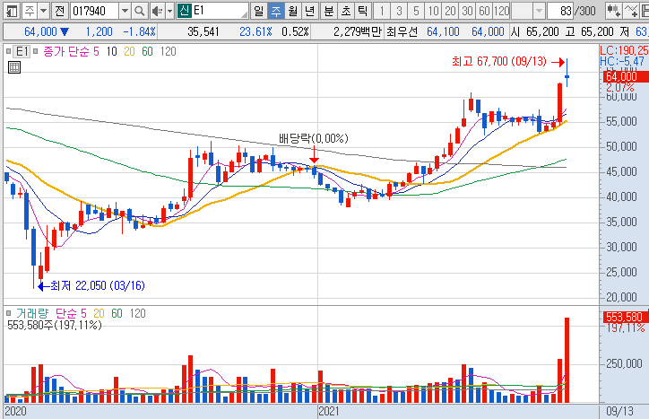 E1-주가-흐름-차트