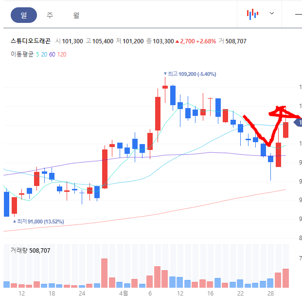  5월 공매도 재개와 스튜디오 드래곤 주가 전망