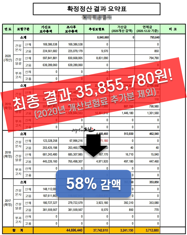 8,500만원! 어디까지 감액이 될까? [고용 산재 확정 정산 사례] 추징보험료 1