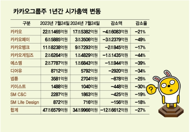 카카오그룹주 1년간 시가총액 변동.