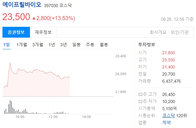 에이프릴바이오 주가