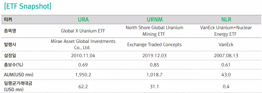 3가지 우리늄 ETF