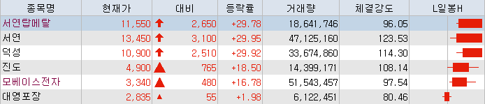  윤석열 검찰총장 사퇴 정치선언? 윤석열 관련주 상한가 및 급등