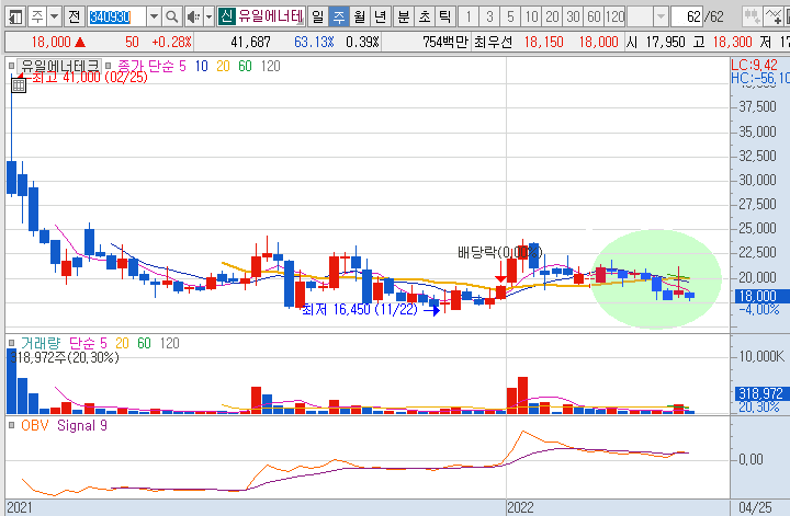 유일에너테크-주가-흐름-차트