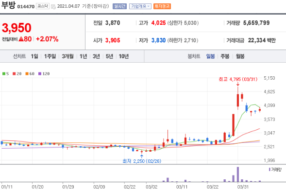 부방 일봉차트