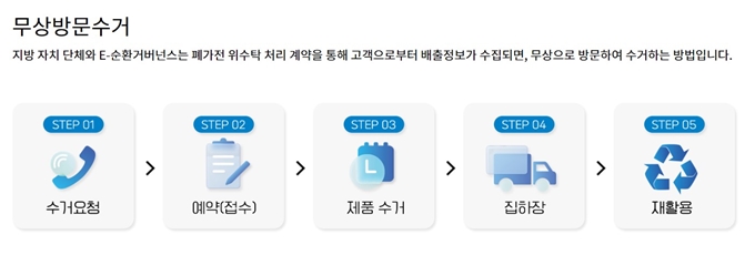 양천구 폐가전 무료수거 이용절차