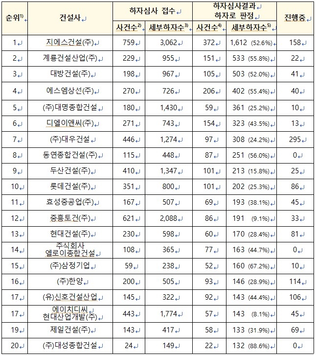 아파트 하자 상위 20개 건설사