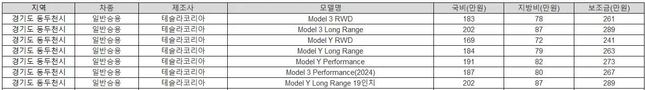 2025년 동두천 전기차 보조금 테슬라