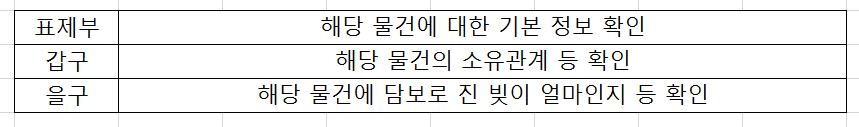  [부동산공부 #1 집주인 누구? 보증금은 내가 지킨다. - 등기부등본 -]
