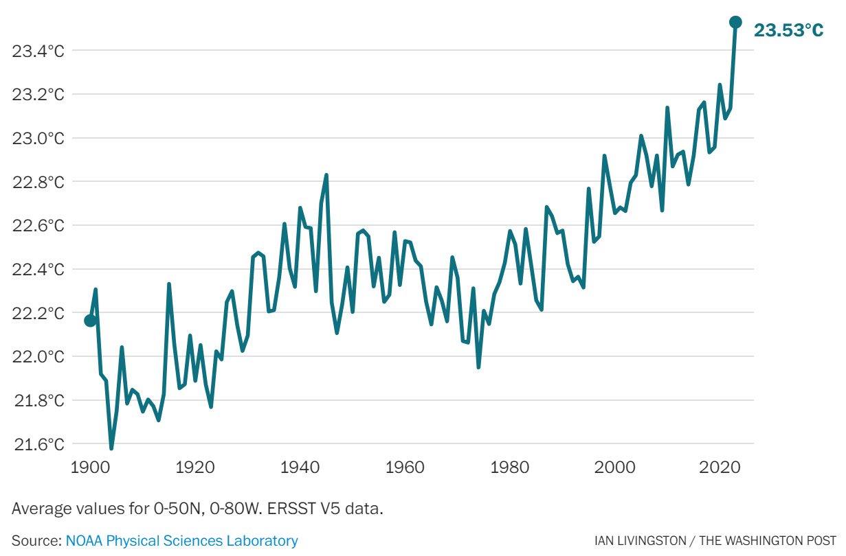 Earth&#39;s Climate Crisis 2023&#39;s Alarming Climate Data in 5 Charts4