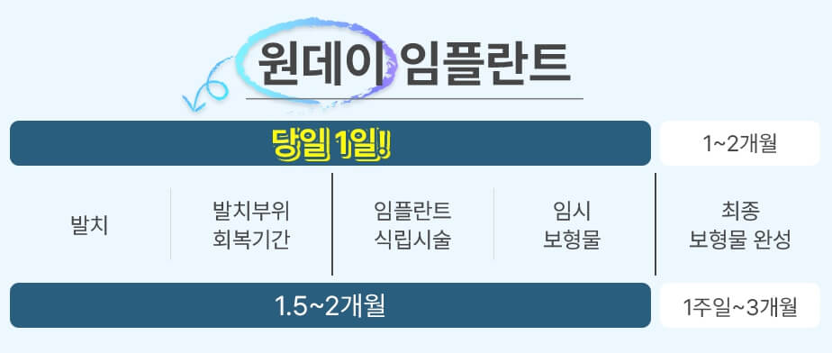 임플란트 진행과정