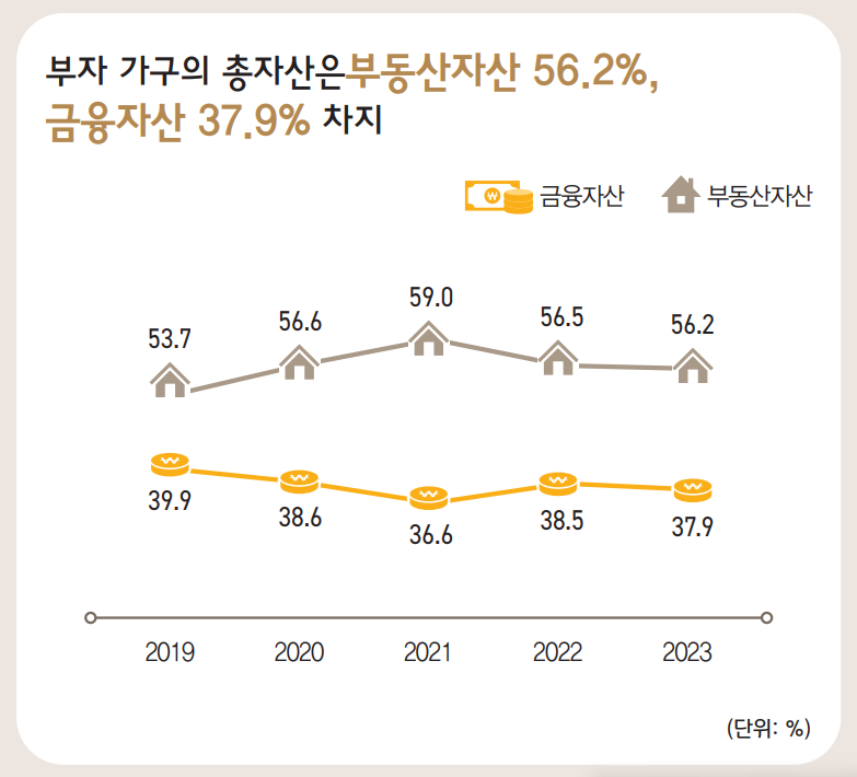 부자들의 자산 비중