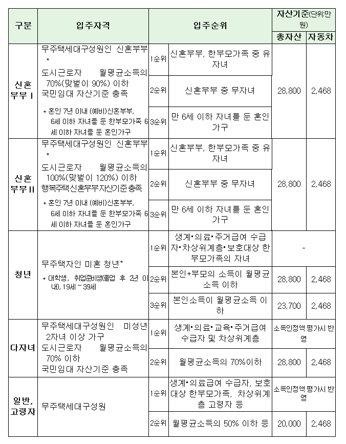 전세임대주택 입주대상자별 입주자격