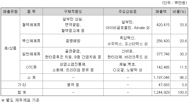 녹십자 주요 제품 등의 현황