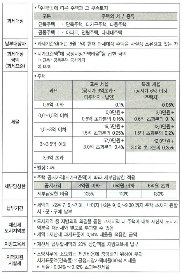  재산세·종합부동산세 2021