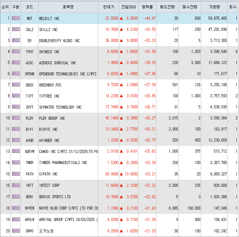  4월21일 미국주식 상승률 상위 종목 TOP 300