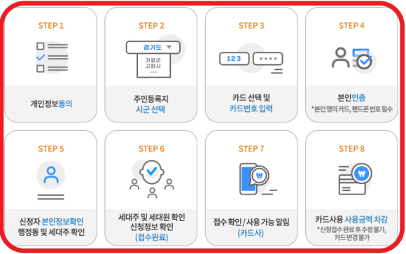  경기도 재난지원금, 2차 지급 결정 1인당 10만원