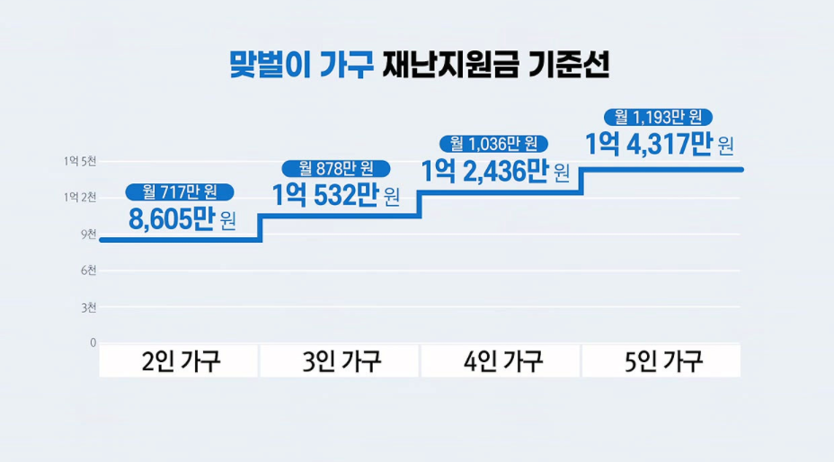 재난지원금 1인당 25만원으로 결정 지급 대상 확인하기