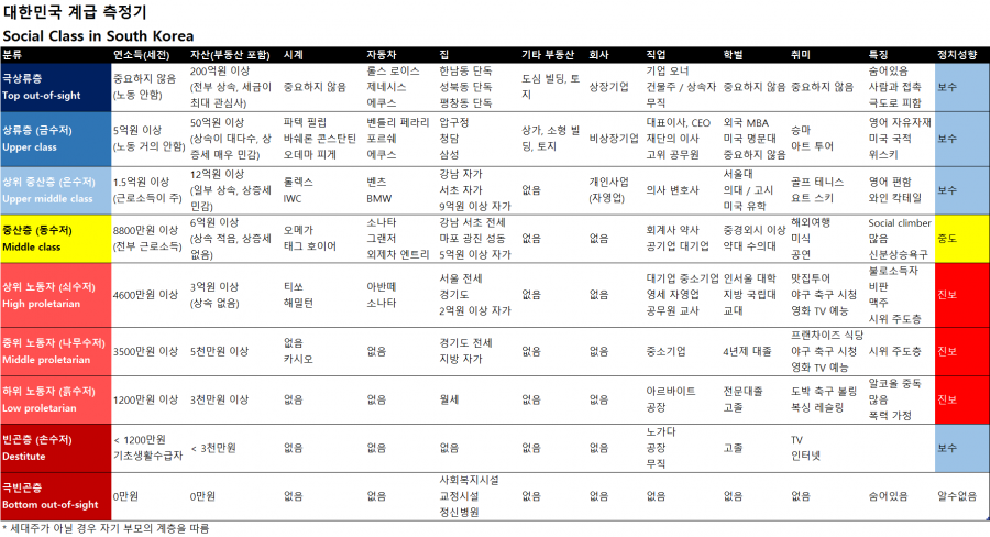  대한민국 계급측정표