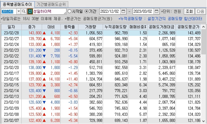 성일하이텍 공매도