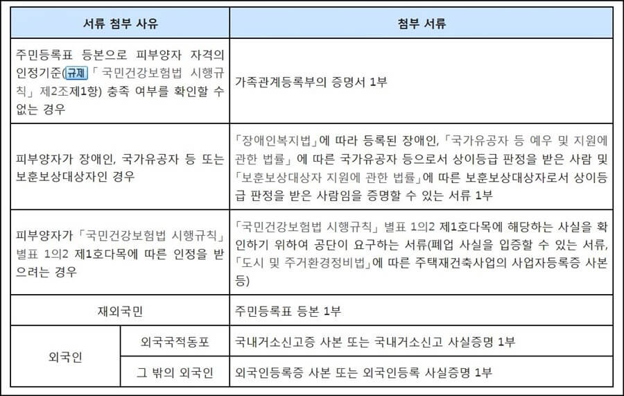 건강보험-임의계속가입-필요서류